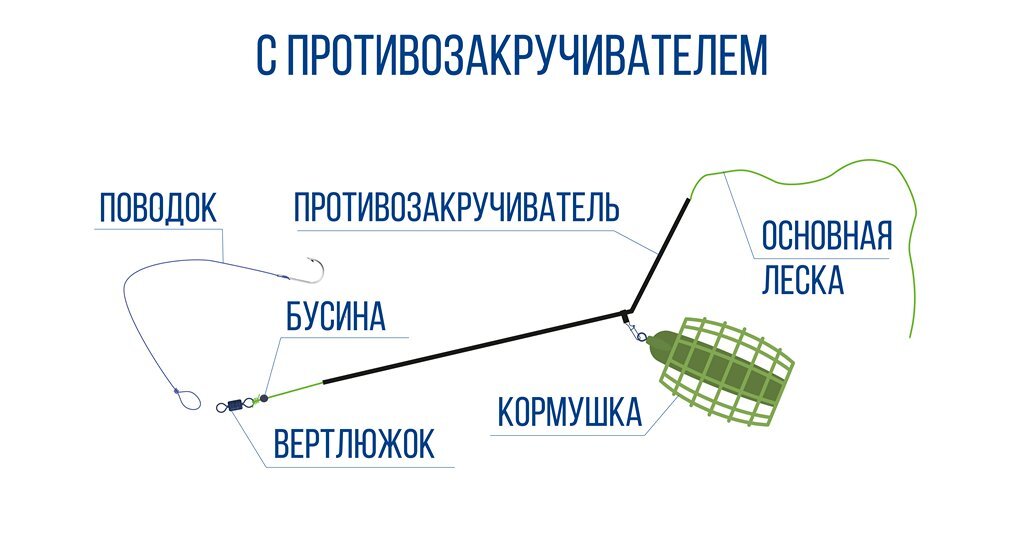 Оснастка фидера в рисунках