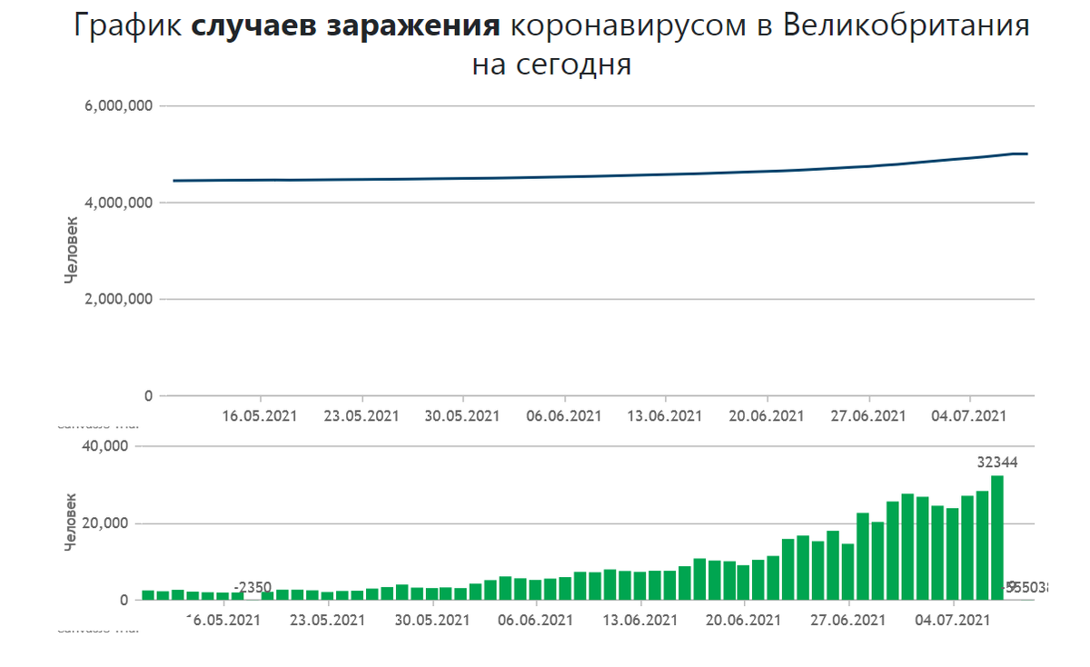 Статистика заражений вирусом COVID-19 в Великобритании