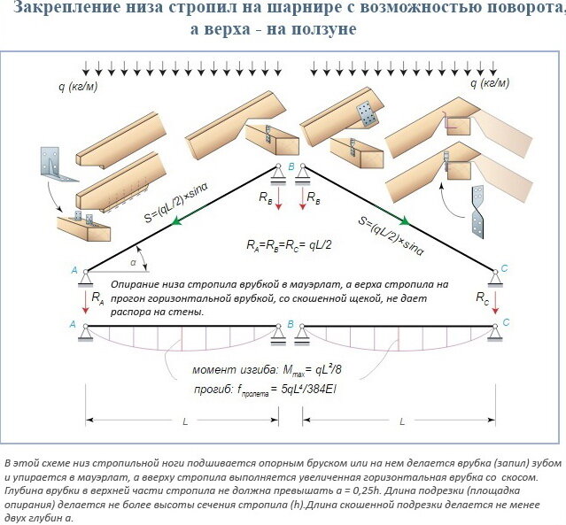 Установка стропил для двускатной крыши своими руками