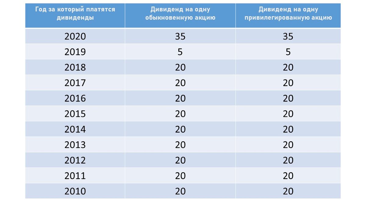 Уникальные акции: доходность 22.000% за последние 11 лет. | Астро Инвестор  | Дзен