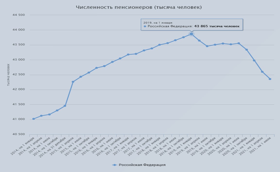 С началом пенсионной реформы число пенсионеров снизилось на 1,5 млн. Может и правда пора вернуть прежний пенсионный возраст0