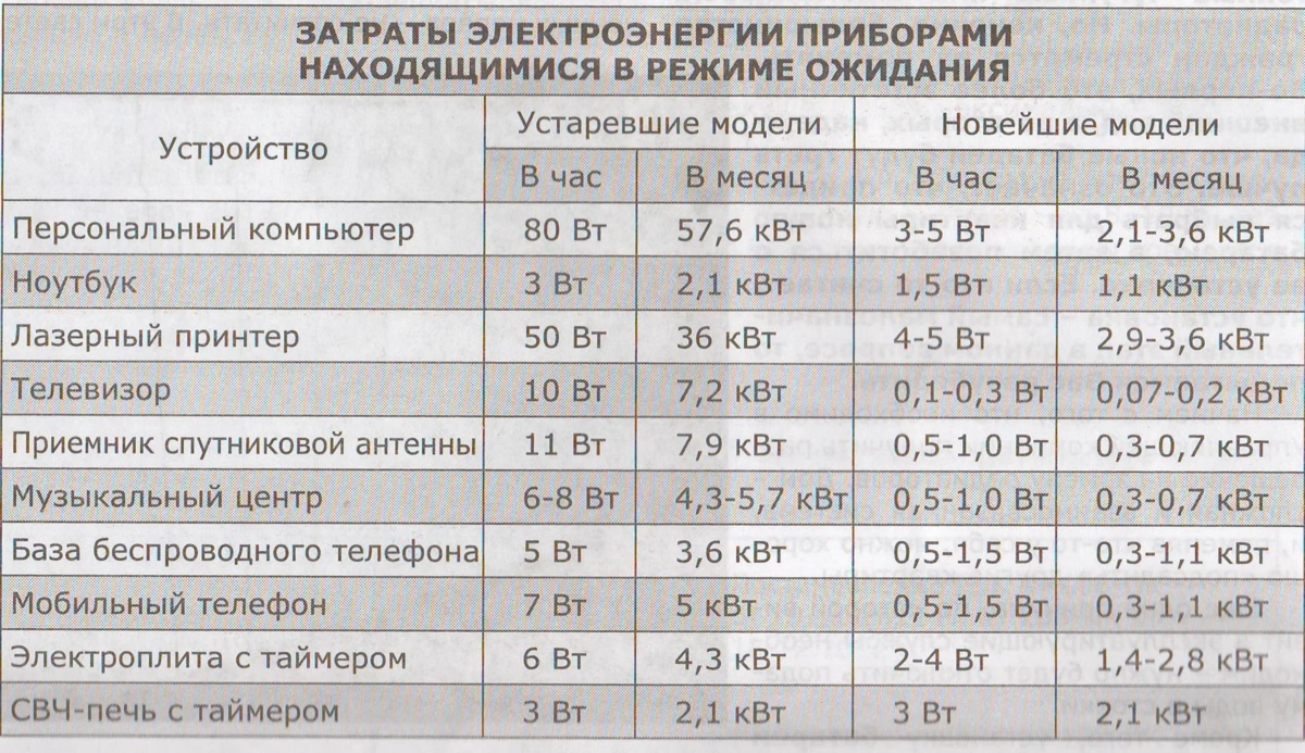 Сколько потребляет пк электроэнергии. Потребление электроэнергии бытовыми приборами в режиме ожидания. Таблица потребления электроэнергии бытовыми приборами. Бытовое потребление электроэнергии. Потребление электричества в режиме ожидания.