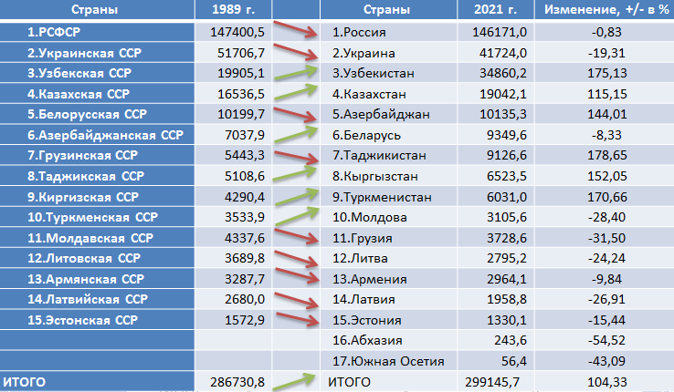 Данные по Украине и Грузии за 2021 год приведены без учета Крыма, Севастополя, Абхазии и Южной Осетии. Данные по Украине приведены на 1 сентября 2020 г., по Кыргызстану - на 1 января 2020 г., по Туркменистану - на 2020 г., по Таджикистану - на 1 января 2019 г., по Латвии - на 1 августа 2016 г., по Абхазии на 1 января 2016 г. Численность населения непризнанных республик Россией - ДНР, ЛНР, ПМР, Арцаха учтена в советских границах республик. СОСТАВЛЕНО АВТОРОМ по открытым источникам и переписи населения 1989 г.
