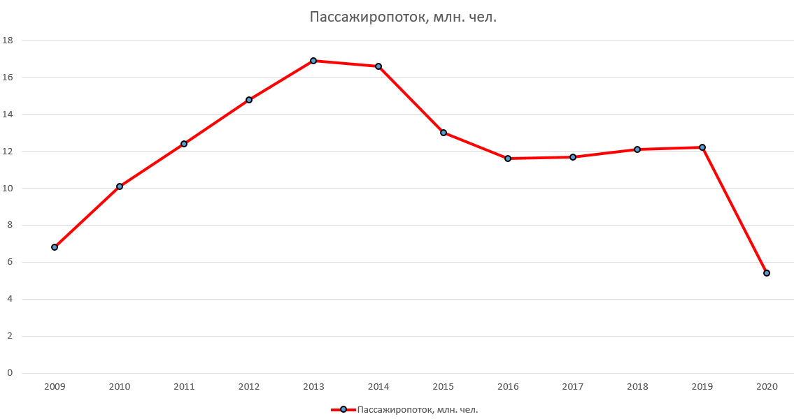 Пассажиропоток Аэроэкспресса в МАУ. 