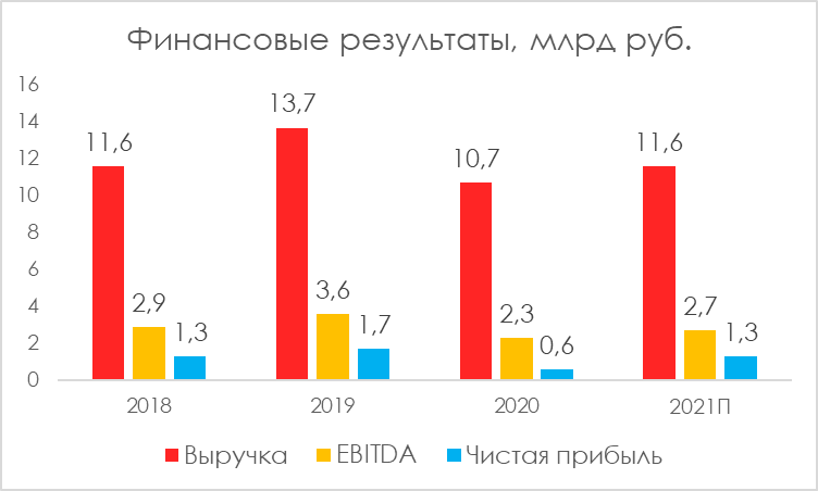 Фин результат. Фин отчет. Отчет о финансовых результатах пао газпром 2020. Финансовый отчёт пао газпром 2021. Отчет о финансовых результатах образец 2021.