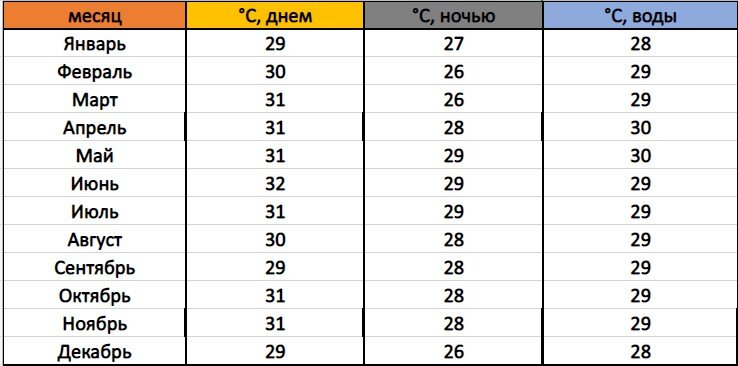 Погода на мальдивах в апреле. Мальдивы климат по месяцам. Мальдивы температура по месяцам. Климат Мальдив по месяцам таблица. Погода на Мальдивах по месяцам.