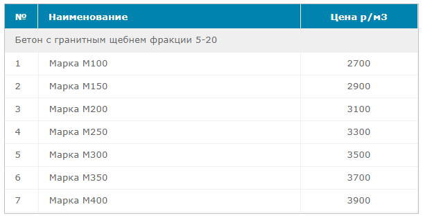 Цена на бетон с гранитным щебнем явно не соответствует ценам на 2022год