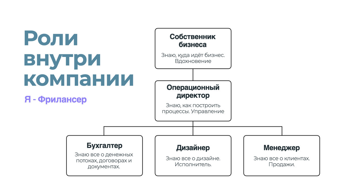 Схема моего бизнеса. В разрезе ролей.