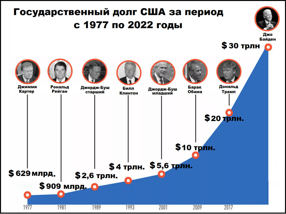 Сколько должны америке