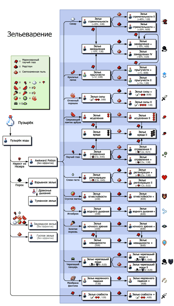 Какие зелья лучше всего варить в майнкрафте? | HookBook | Дзен