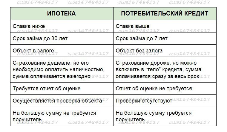 Отличие ипотеки от кредита. Разница между ипотекой и потребительским кредитом. Чем отличается кредит от ипотеки. Отличия ипотечного кредита от потребительского кредита. Ипотека и кредит в чем разница.
