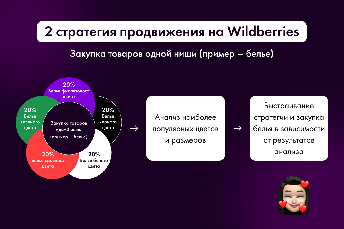 Как начать работать на Wildberries со 100.000 ₽ | Шёлковый путь к  Wildberries | Дзен