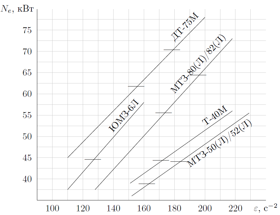 Номограмма для определения мощности двигателей