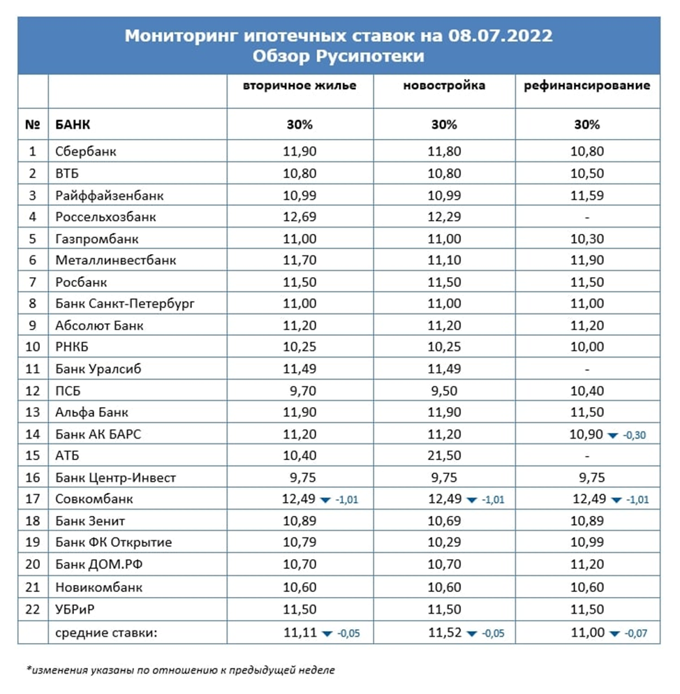 По ипотеке в 2022 году. Ипотека проценты.