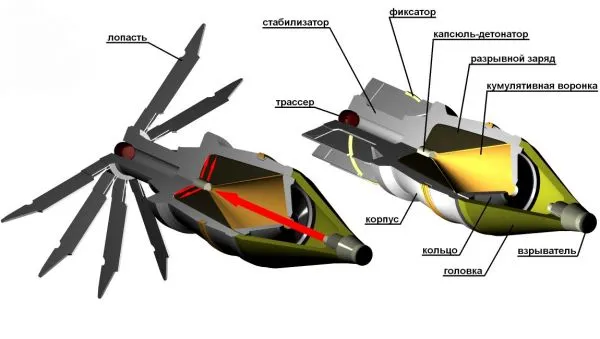 Кумулятивный снаряд нельзя стабилизировать вращением, так как оно влияет на формирование ударной струи. Для стабилизации используют оперение.
