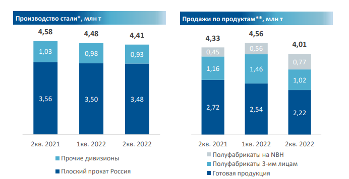 Динамика производства стали  + продажи по продуктам