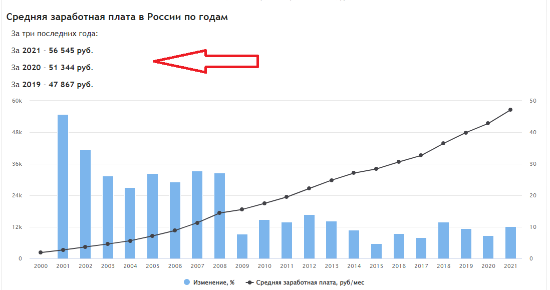 Величина средней заработной платы с 2000 года