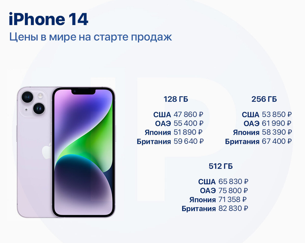 Цена iPhone 14 в США, Англии, Японии и в Эмиратах | Bloha.ru | Дзен