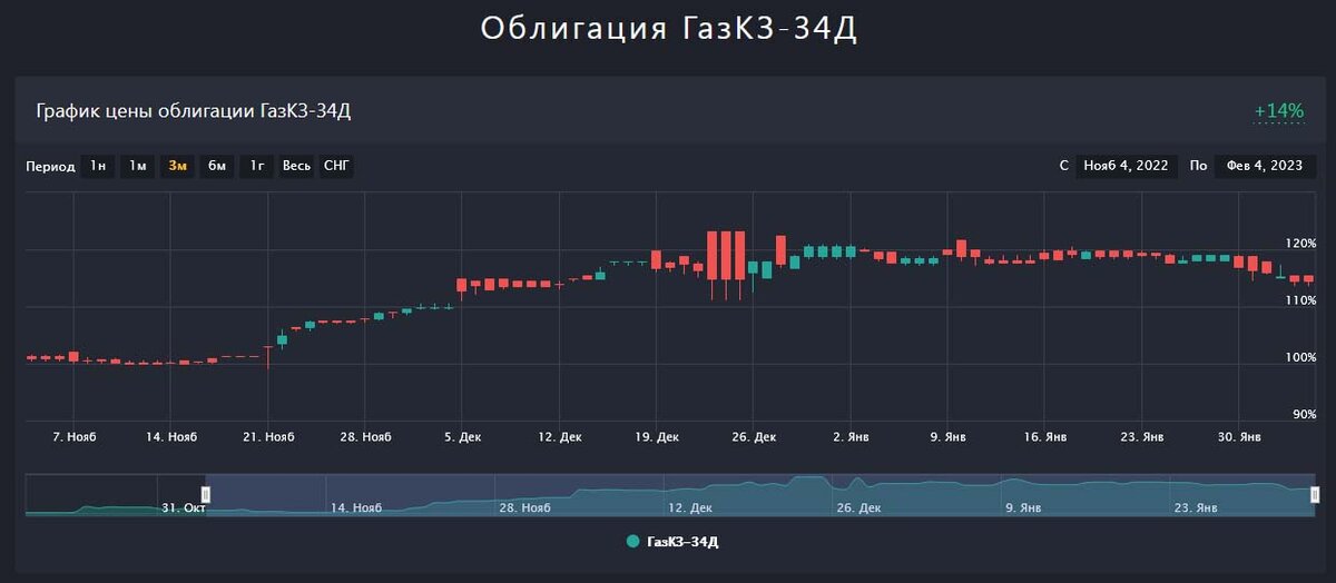 Котировки замещающих облигаций Газпрома с погашением в 2034 году