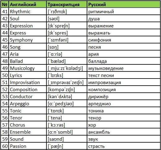 Английские слова для изучения по теме "Музыка"