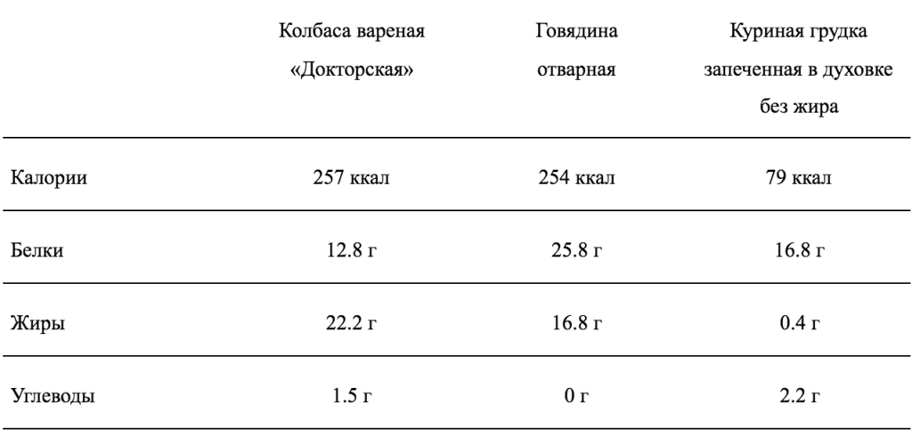 Сколько калорий в 100 грамм вареной говядины. Говядина вареная БЖУ. Калорийность говядины отварной. Количества белка в вареной говядине. Говядина вареная калорийность.