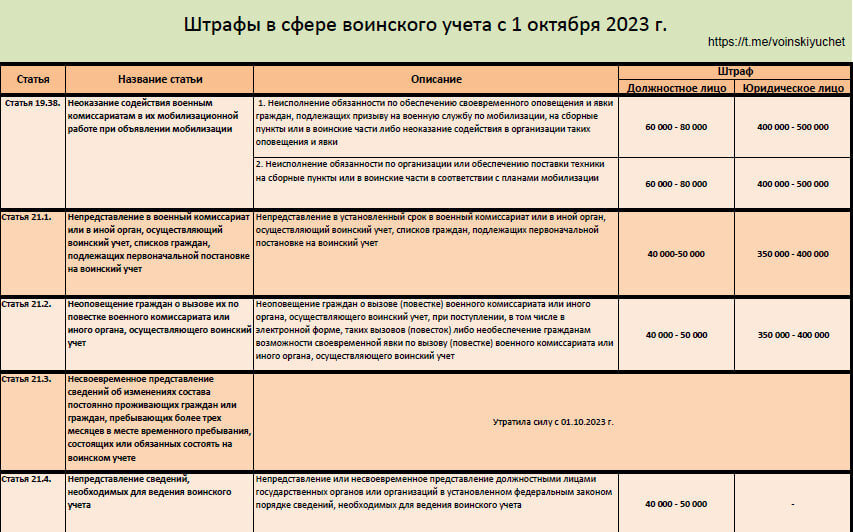 Юр лицо военкомата. Новые штрафы военкомат. Новые штрафы военкомат. Новые штрафы военкомат. Штраф в военкомате.