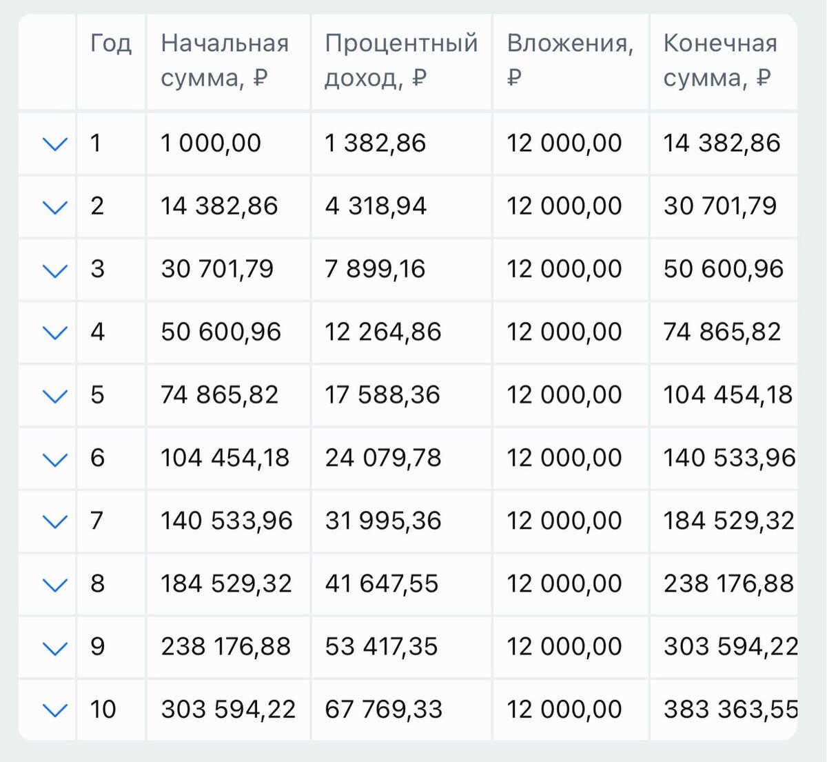 💯Прикольная фишка для молодёжи и не только: Если вкладывать хотя бы 5% своего дохода, то к 30 годам Вы уйдёте на пенсию.

Посмотрите на цифры. Инвестируя 1000р в месяц под 20% годовых, через пару лет вы заработаете 1 миллион ☝️😎
А если сумму вложений увеличить ещё в половину, то благодаря сложному проценту получится 8 миллионов.
Так и получается, что тысяча рублей есть у каждого, а знаний, куда её вложить и обеспечить себе безбедную жизнь, нет у большинства.
🤔 🤷‍♂️