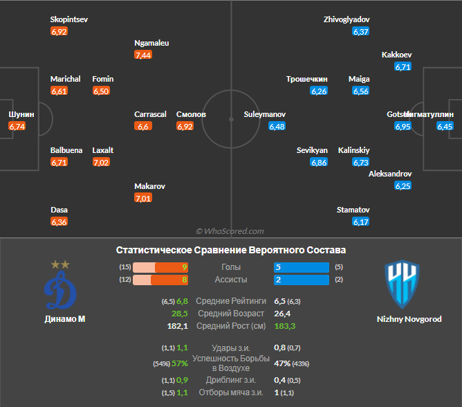 фото с сайта Whoscored.com