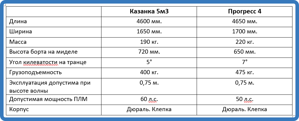 4 технические характеристики. Казанка 5м3 технические характеристики. Лодка Казанка 5м3 технические характеристики. Казанка 5м3 технические характеристики вес. Прогресс 4 технические характеристики.