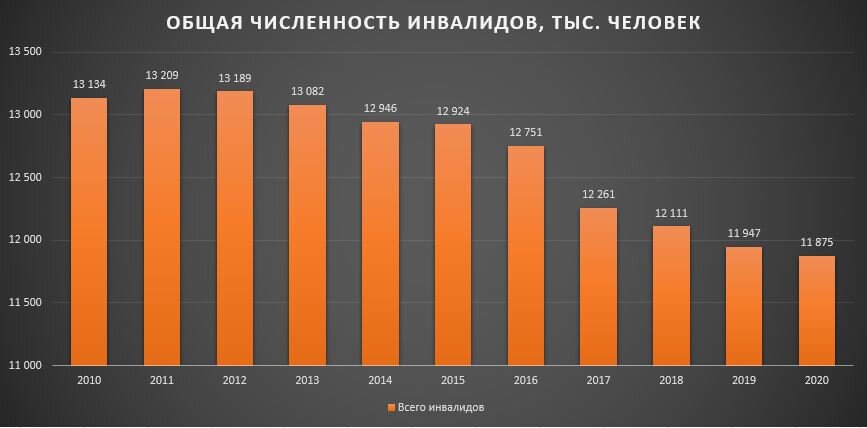 Общая численность инвалидов в РФ