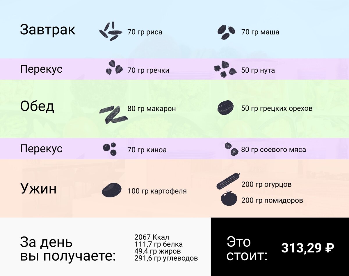 Оказывается, веганы тратят на еду не больше мясоедов. Рассказываем, что они  едят | Найди свой Дзен | Дзен