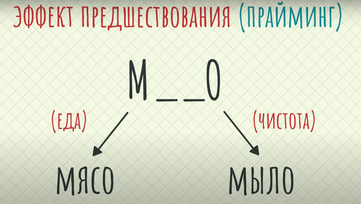 Прайминг это. Прайминг. Эффект прайминга. Прайминг в психологии. Эффект прайминга в психологии.