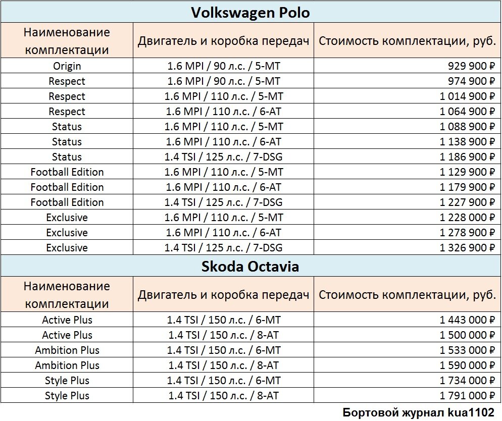 Информация о стоимости всех комплектаций автомобилей Volkswagen Polo и Škoda Octavia. Автор графики kua1102