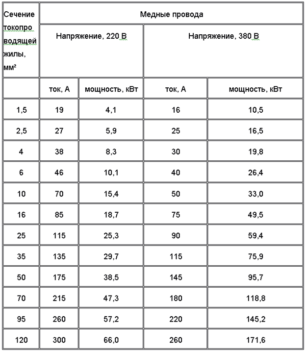 Как определить какое сечение провода Сечение кабеля по диаметру жилы таблица сечений и диаметров, расчет сечения жи
