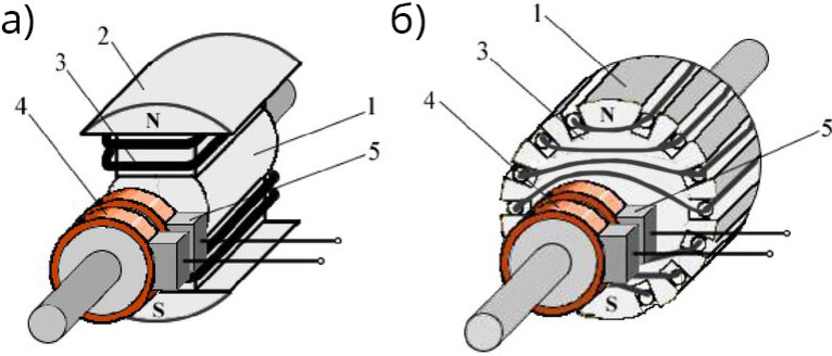 Конструкция ротора: а) явнополюсный с одной парой полюсов; б) неявнополюсная; 1 — магнитопровод, 2 — полюса, 3 — обмотка возбуждения, 4 — контактные кольца, 5 — электрические;