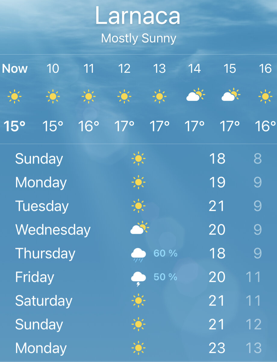 Погода в Ларнаке