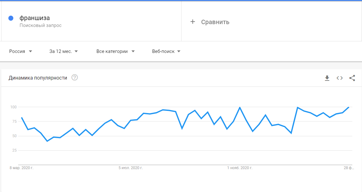 Спрос на франшизы в Google Trends 