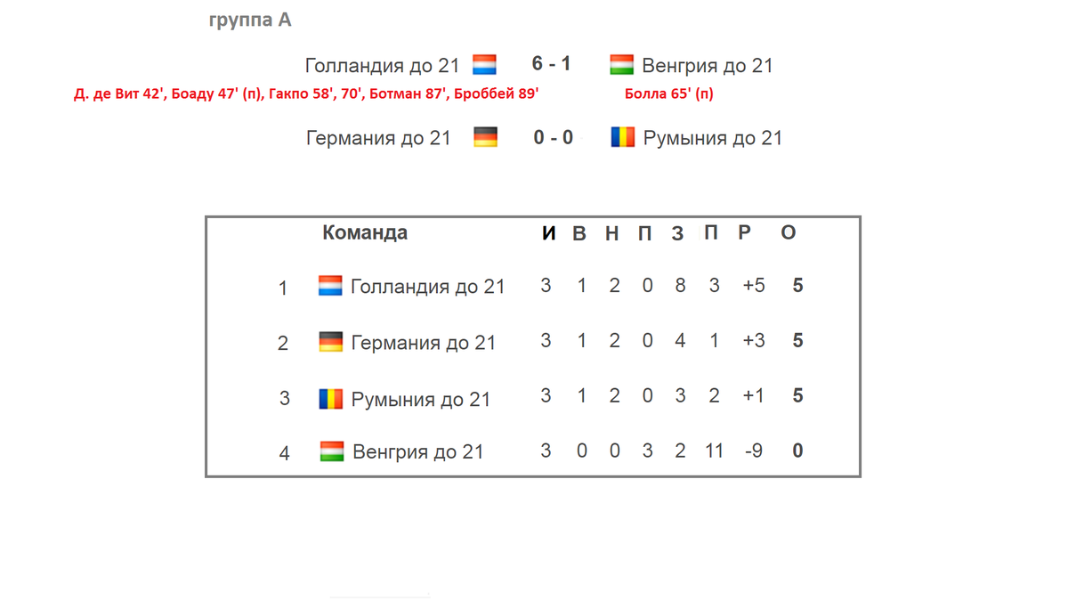 Словакия румыния таблица. Чемпионат Голландии таблица.