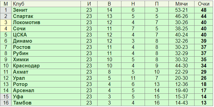 Турнирная таблица РПЛ после 23 туров.