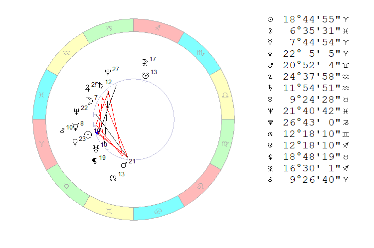 Четверг, 8 апреля 2021. Космограмма на полдень, координаты Москвы.