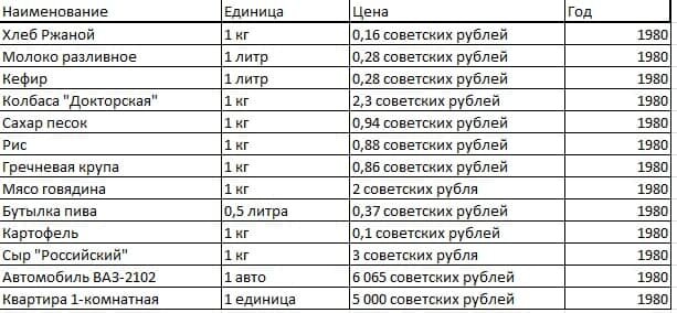 Цены на товары и продукты в СССР.