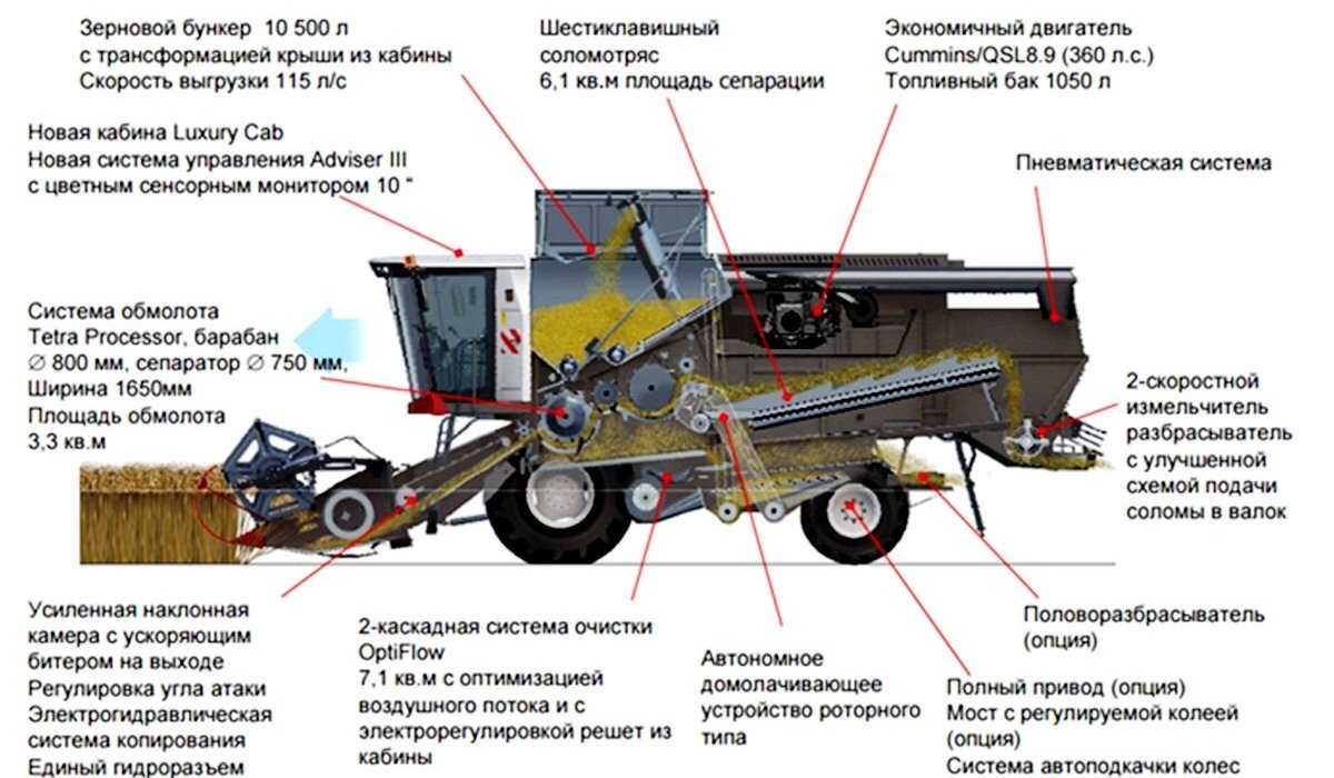 Односторонняя схема работы комбайна