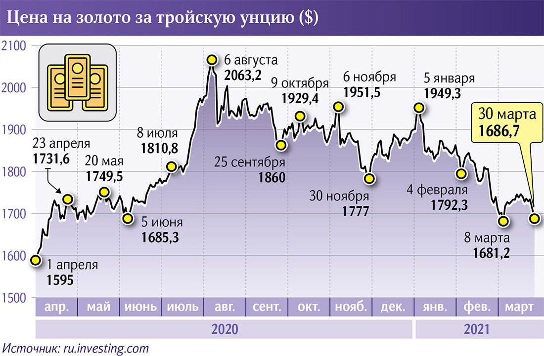 График цены золота за унцию в долларах / фото © ru.investing.com