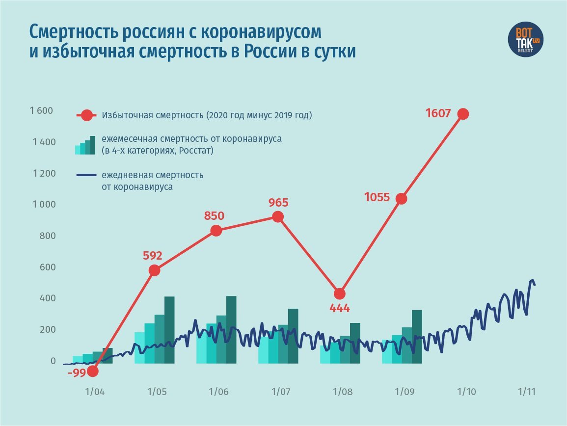 Статистика за год. График смертности в России по годам 2020. Смертность в России график по годам до 2020 года. График избыточной смертности в России по годам. Росстат избыточная смертность 2020 в России.