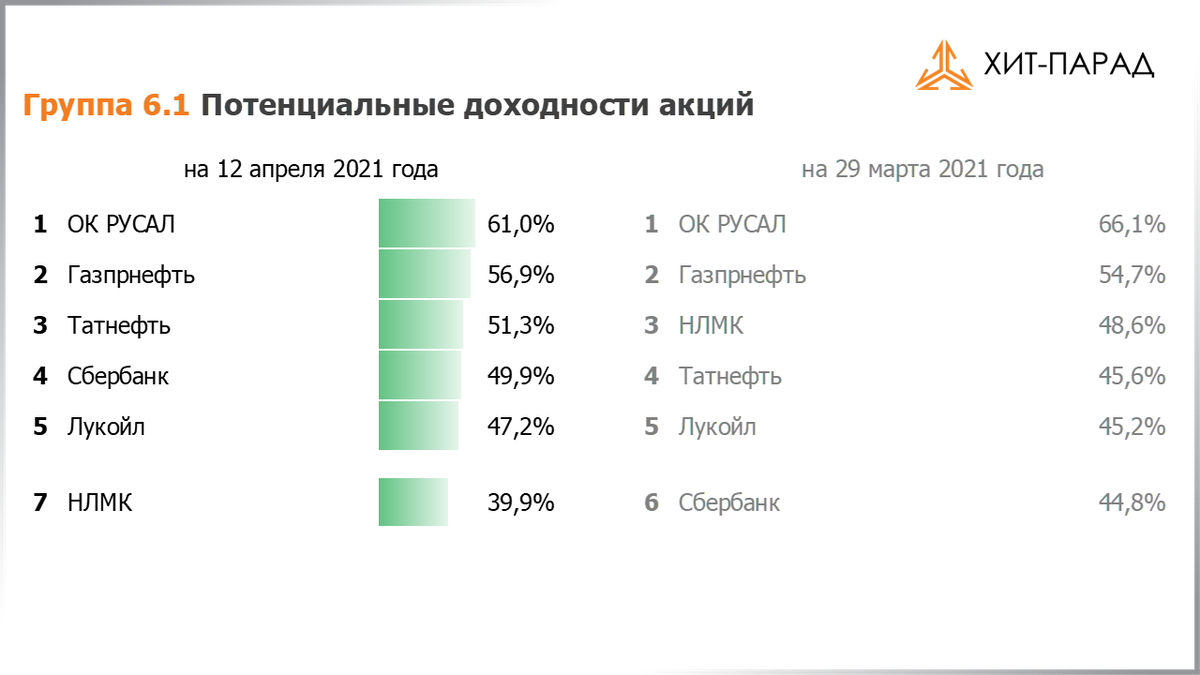 Гарантированный доход акции. Доходность акций Сбербанка по годам таблица.