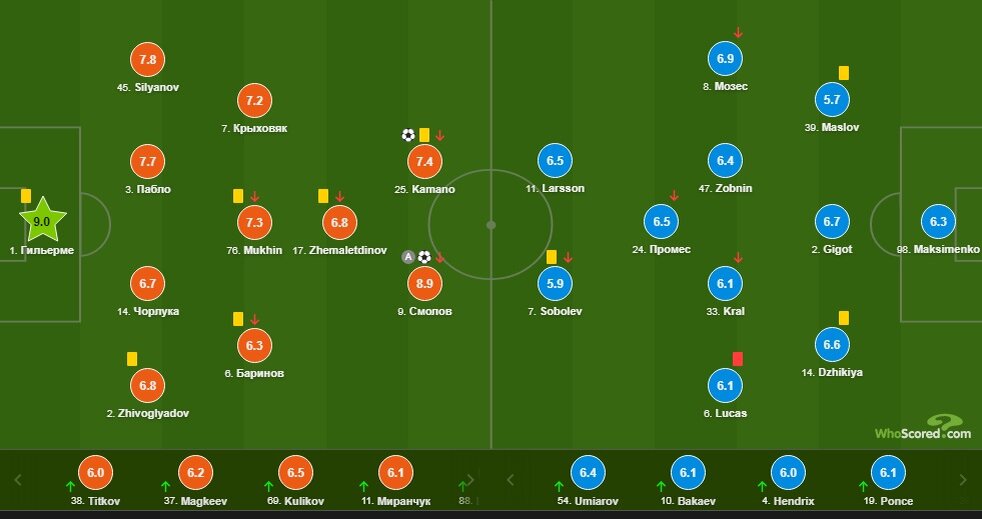 Расстановка команд и оценки (источник - whoscored.com)