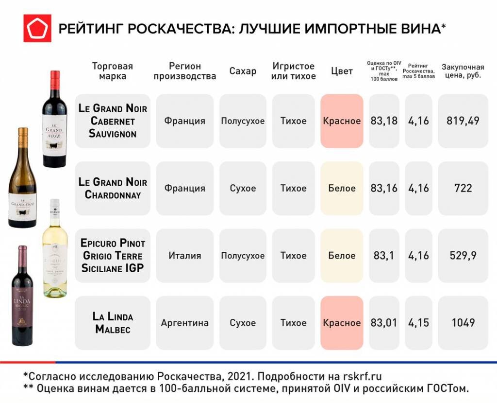 Наша вина. Импортные вина. Вино рейтинг. Винные рейтинги. Импортные производители вина.