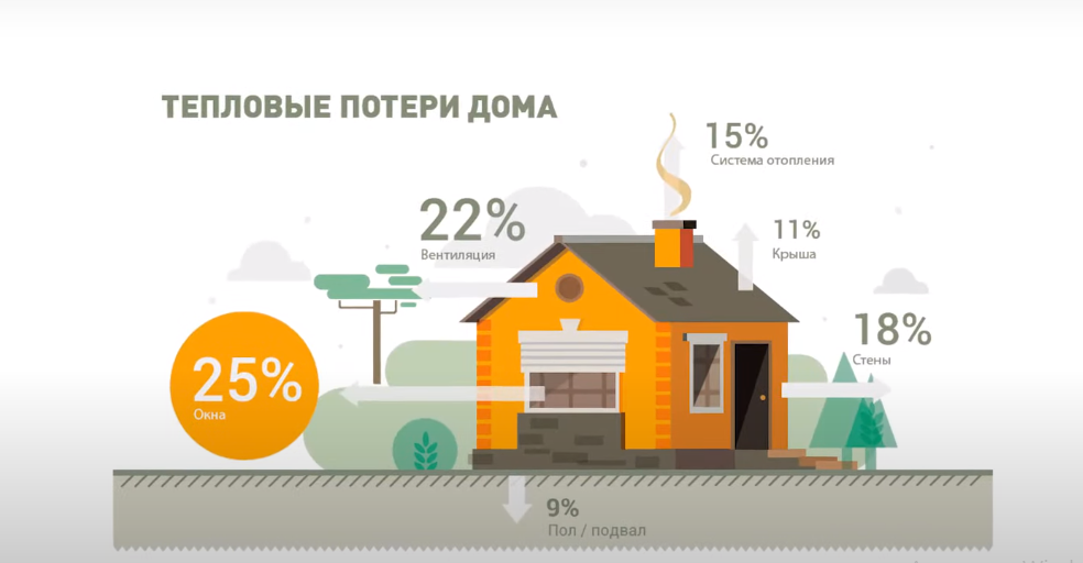 Исходя из размеров теплопотерь, подбирают мощность котла, радиаторов или водяных полов
