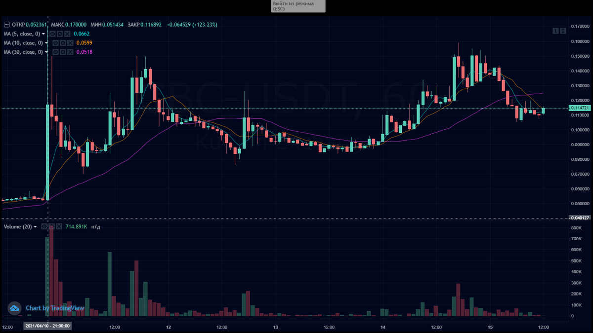 График криптовалюты CBC с 10.04 по 15.04
