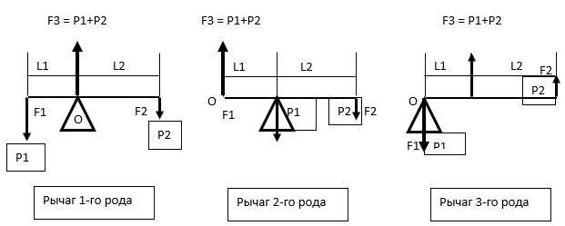 На рисунке представлена схема рычага